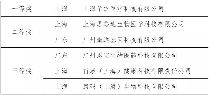 第九屆中(zhōng)國創新創業大(dà)賽新冠肺炎疫情防控技術創新創業專業賽決賽（網上）舉辦